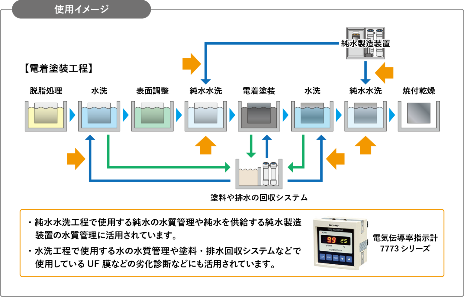 電着塗装工程での水質管理 | ご利用事例紹介 | テクノ・モリオカ Sensing eye